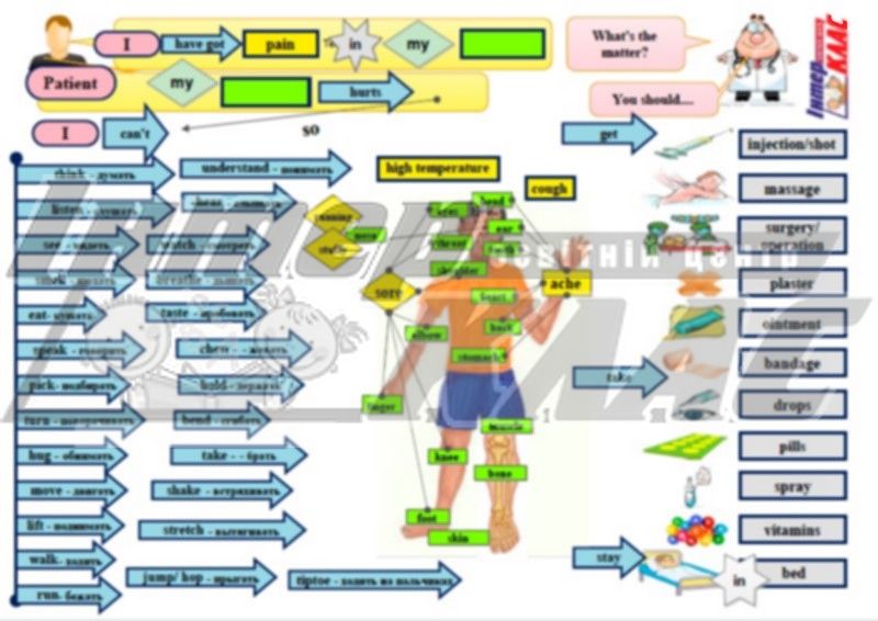 Level 4 Body Problems, Body Problems, Body Parts, Level 4, Speaking Map