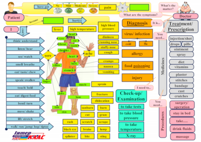 Body Problems Topic and Speaking Map Levels 5-7 36 фото