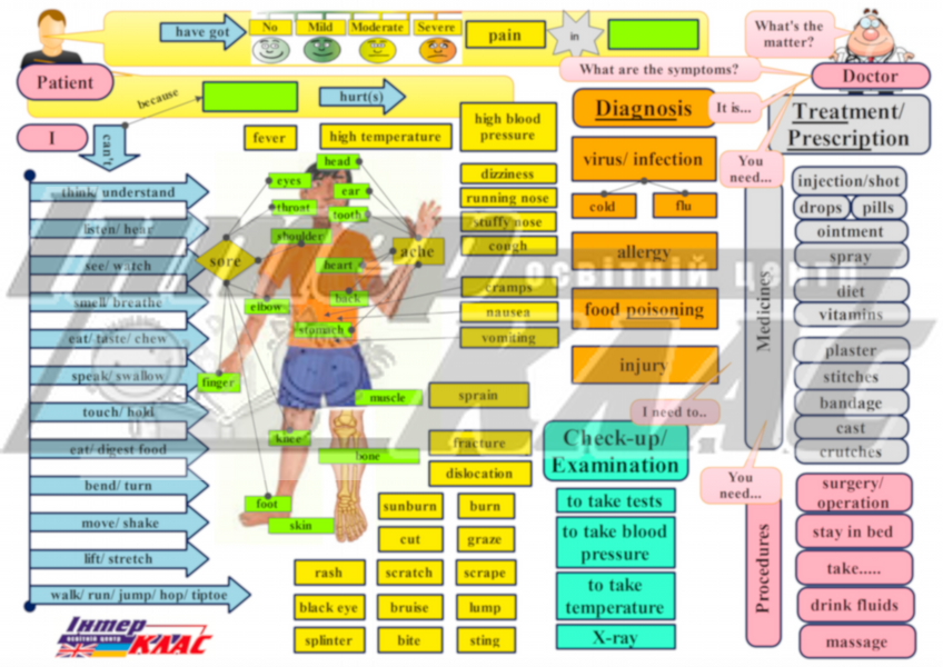 Body Problems Topic and Speaking Map Levels 5-7 36 фото