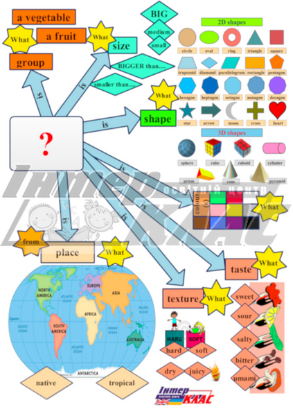 Level 3 Fruits and Vegetables , Food, Level 3, Speaking Map