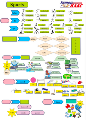 Level 4 Sports Speaking , Sports, Level 4, Speaking Map