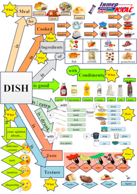 Level 4 Dish, Food, Level 4, Speaking Map