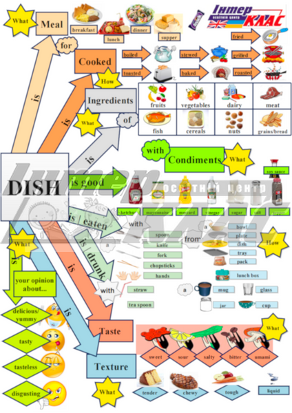 Level 4 Dish, Food, Level 4, Speaking Map