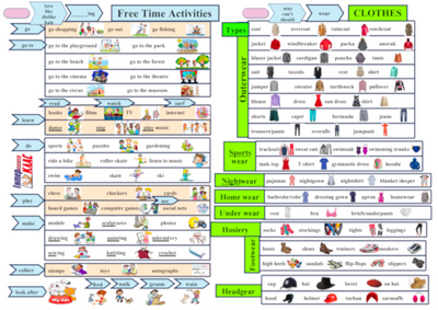 Free Time Activities and Clothes Topic Map Level 4, Clothes, Free Time Activities, Level 4, Topic Map