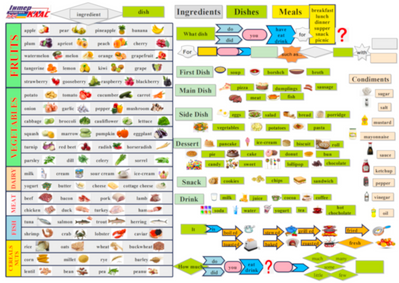 Levels 4-5 Meals and Food , Food, Level 4, Level 5, Topic Map