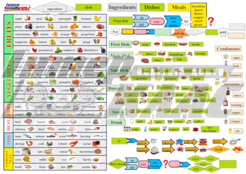 Levels 4-5 Meals and Food , Food, Level 4, Level 5, Topic Map