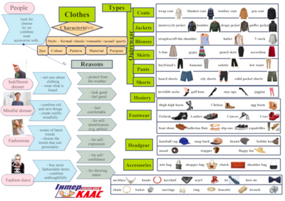 Clothes Topic Map Levels 8-9, Clothes, Level 8, Level 9, Topic Map