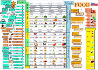 Food Portfoli Map, Food, Level 4, Level 5, Topic Map