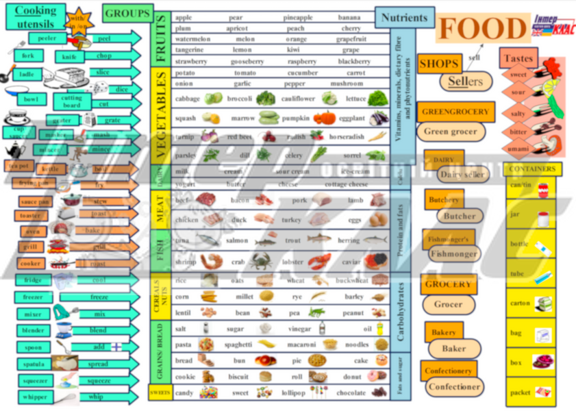 Food Portfoli Map, Food, Level 4, Level 5, Topic Map