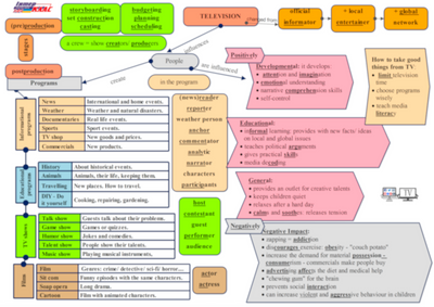 Television Topic Map 2, Television, Level 6, Level 7, Level 8, Level 9, Level 10, Topic Map