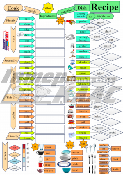 Level 5 Recipe Speaking , Food, Level 5, Speaking Map